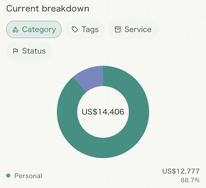 The analysis screen's current breakdown: a donut chart with the yearly total at its centre, split 88.7% personal and 11.3% work.