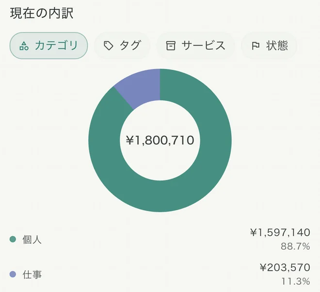 分析画面の現在の内訳。ドーナツグラフの中央に年間合計、下に個人 88.7%、仕事 11.3% の内訳。